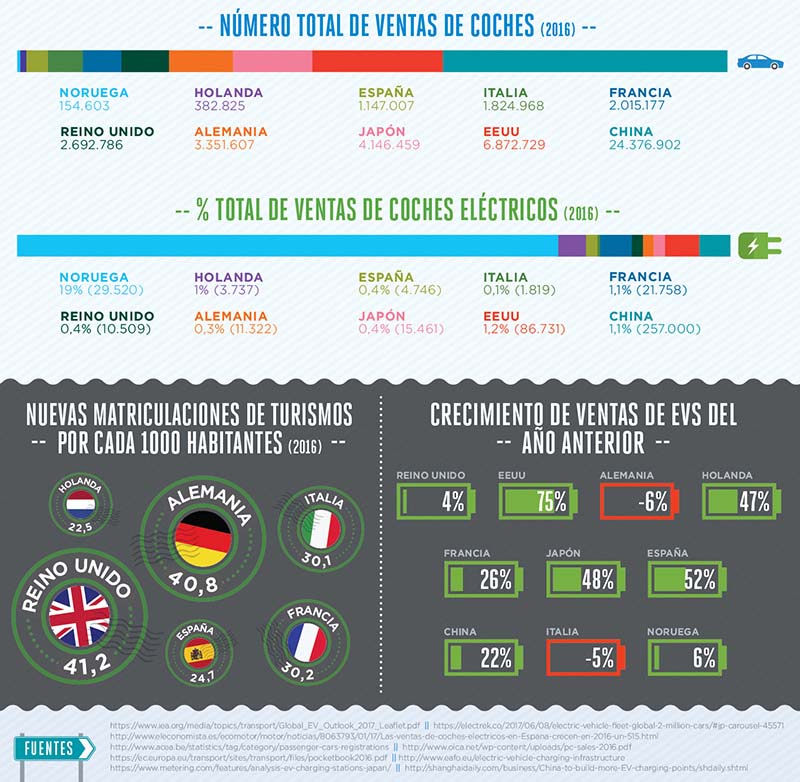 Ventas de coches eléctricos comparadas - Infografía Seguros Halo