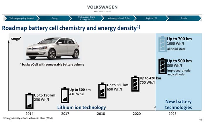 Evolución de la autonomía de los coches el´ctricos de Volkswagen fabricados sobre la platafomra MEB