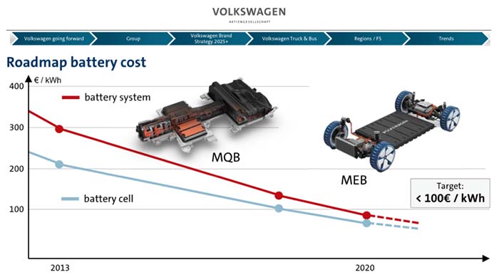 Reducción de costes de fabricación gracias a la plataforrma MEB de Volkswagen