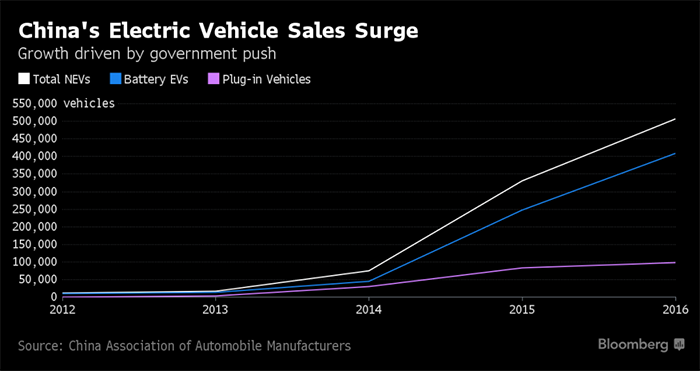 Ventas de vehículos de nueva energía en China. Fuente Bloomberg