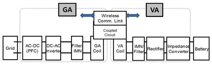 Los sistemas WPT constan de un conjunto de tierra (GA) y un conjunto de vehículo (VA)