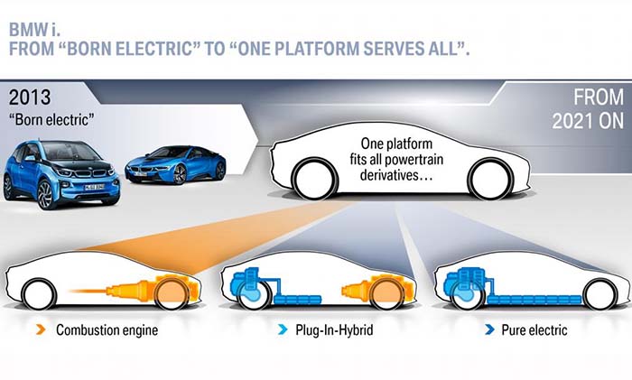 Plataformas eléctricas de BMW