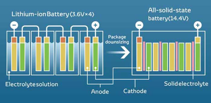 Tecnología de baterías de electrolito sólido