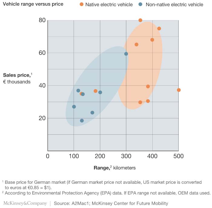 Comparativo de costes entre vehículos eléctricos nativos y derivados de modelos de combustión
