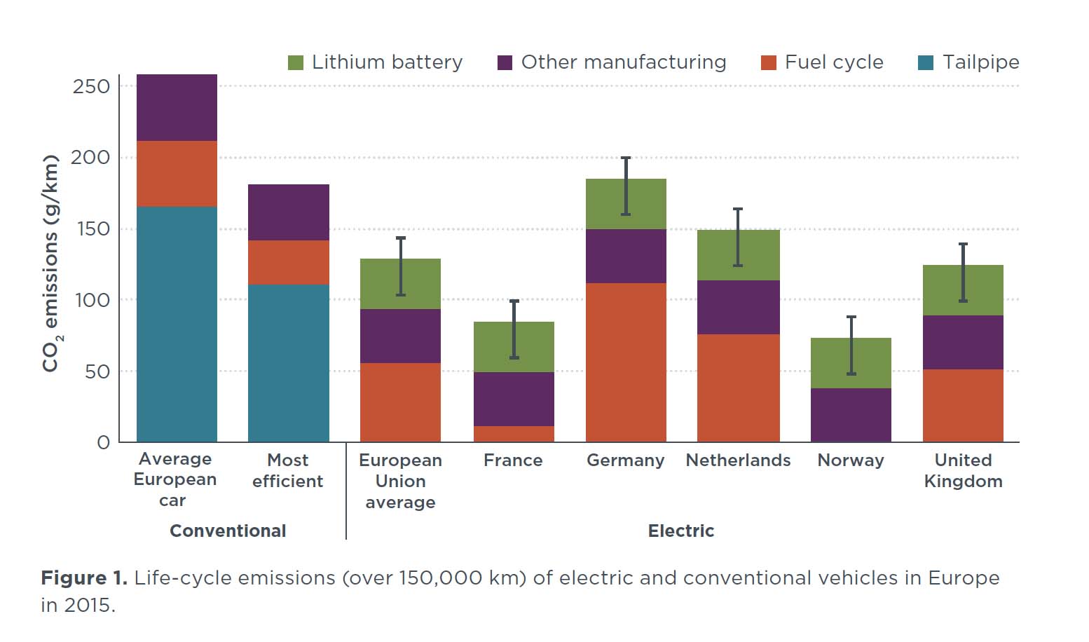 Contaminación media de los coches de combustión ylos coches eléctricos en Europa, incluyendo la fabriacción de la batería