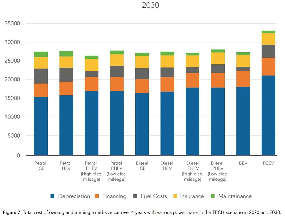 Estimación del coste total en 2030 de un vehículo medio de diferentes tecnologías durante 4 años de uso