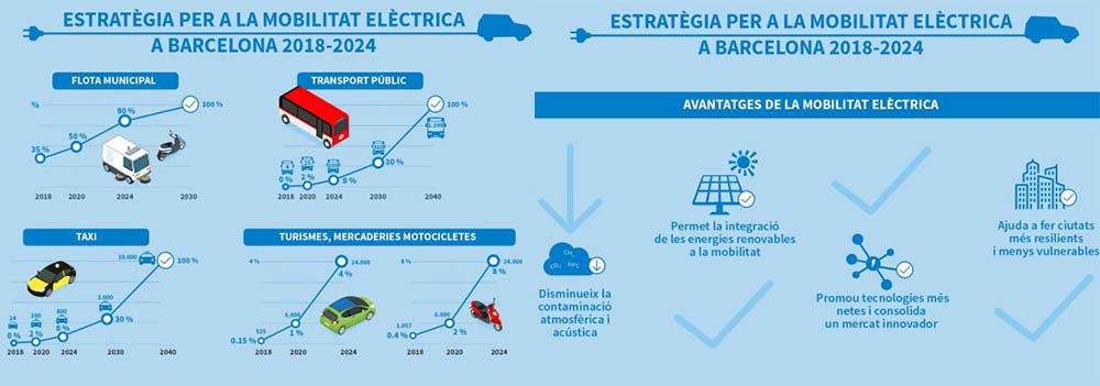 Estrategia para la Movilidad Eléctrica 2018-2024
