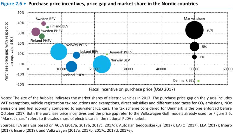 Incentivos a la compra y uso de vehículos eléctricos en los países nórdicos - Fuente AIE