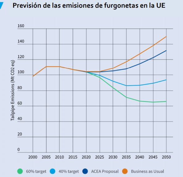 Previsión de las emisiones de furgonetas en la UE