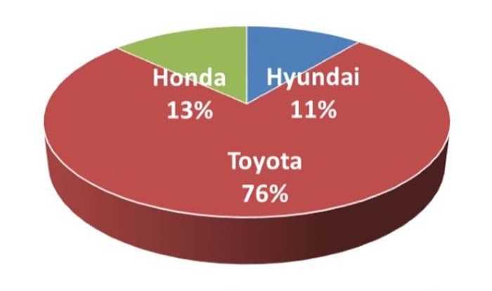 Reparto de automóviles movidos por hidrógeno por fabricantes