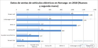 El Nissan Leaf líder de ventas en Noruega en 2018