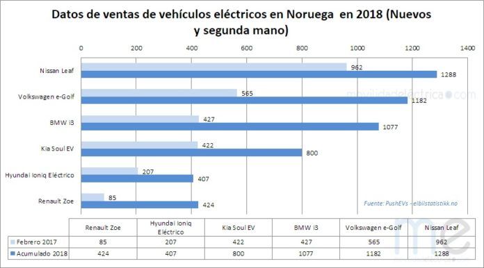 El Nissan Leaf líder de ventas en Noruega en 2018