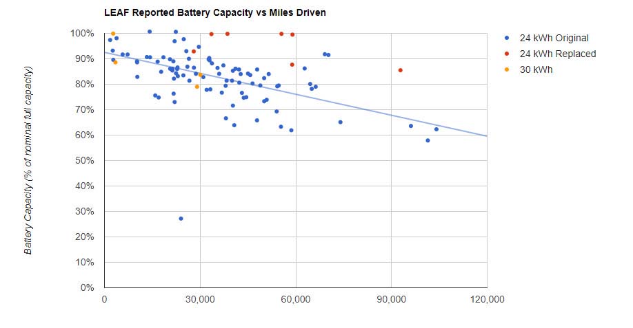 Degradación de la batería de la primera generación del Nissan Leaf - Fuente Plug-in America
