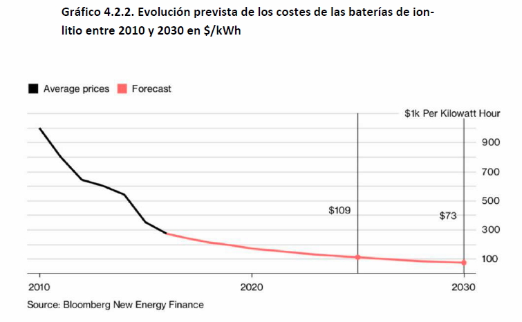 Evolución de los costes de las baterías de ion litio