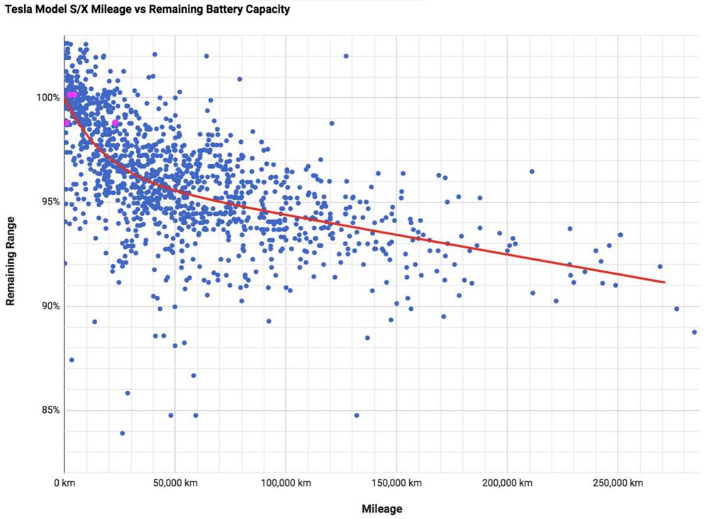 Gráfico de capacidad de las baterías del Model S y del Model X en función delos kilómetros