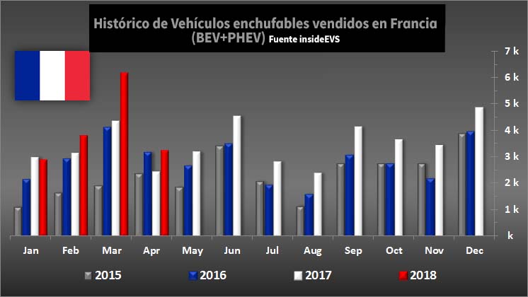 Histórico de ventas de vehículos enchufables en Francias