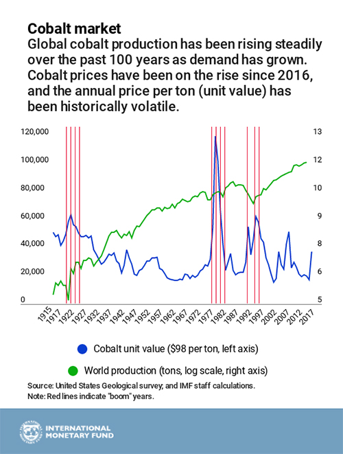 Gráfico del FMI sobre precio y producción de cobalto en los últimos cien años
