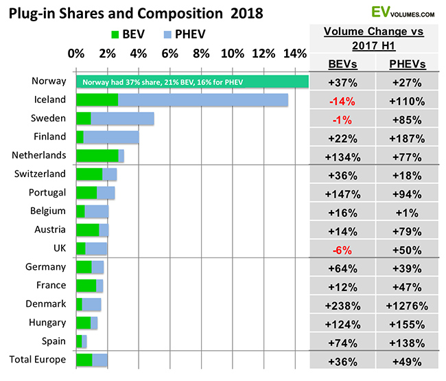 Porcentaje de ventas por países de EV y PHEV