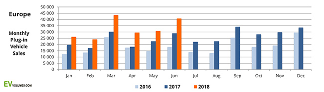 Ventas de VE y PHEV durante el 2016, 2017 y lo que llevamos de 2018