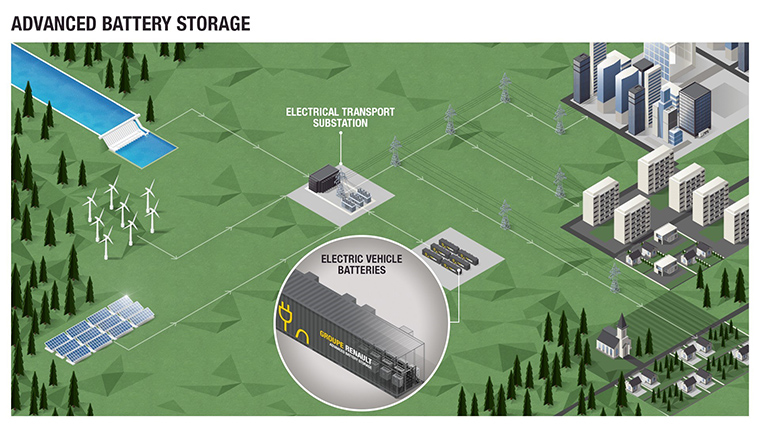 Grupo Renault lanza el Advanced Battery Storage