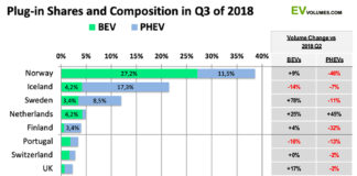 Ventas de vehículos PHEV y EV en 2018