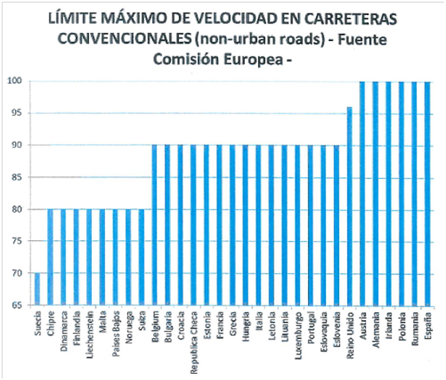 Velocidad máxima de los países de la Unión Europea en carreteras convencionales