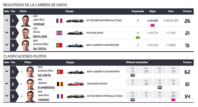 Resultados de la sexta carrera de Sanya y clasificación de pilotos