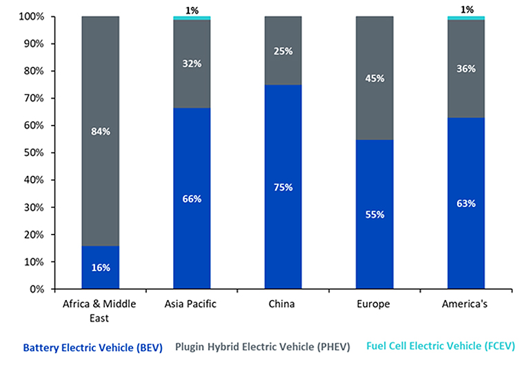 Ventas mundiales de vehículos electrificados en 2018, según el informe de Wisdom Tree