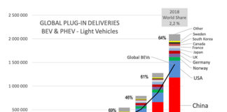 Las ventas de vehículos electrificados y su cuota de mercado durante 2018