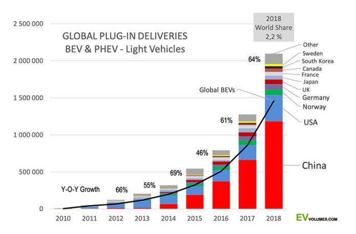 Las ventas de vehículos electrificados y su cuota de mercado durante 2018
