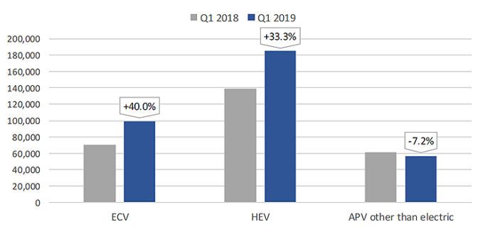 matriculaciones ue q1 ACEA. Matriculaciones de vehículos electrificados en la Unión Europea durante el primer trimestre de 2019.