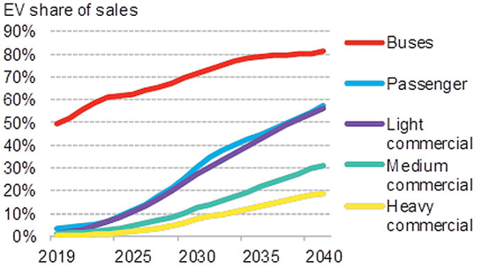 Cuota de ventas anuales de vehículos eléctricos por segmento. BNEF pronostica que la revolución del transporte eléctrico se extenderá rápida a todos los segmentos.
