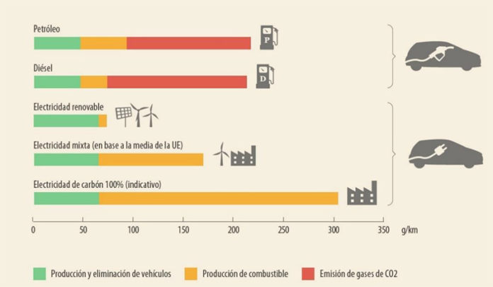 Ilustración 2 del informe: Ciclo de vida de las emisiones de CO2 para distintos tipos de vehículos y tipos de combustible.