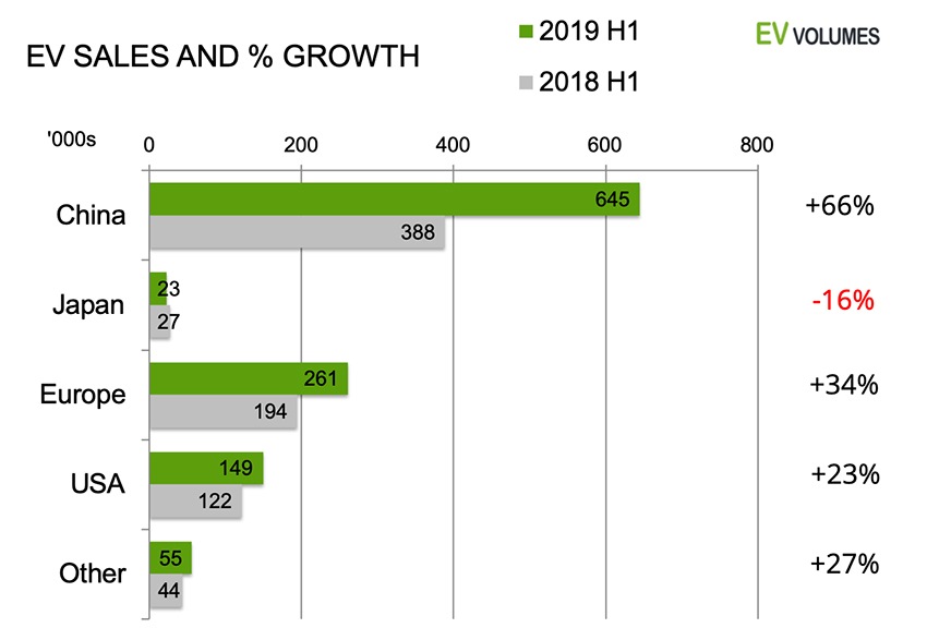 Ventas globales de vehículos eléctricos e híbridos enchufables durante el primer semestre. EVvolumes.