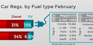 Matriculaciones por tipo de combustible en febrero y en el mercado Europeo. Gráfico: Jato Dynamics.