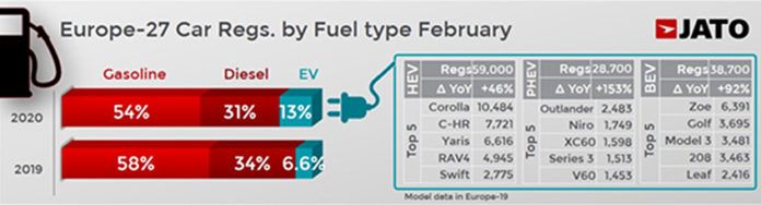 Matriculaciones por tipo de combustible en febrero y en el mercado Europeo. Gráfico: Jato Dynamics.