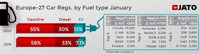 Matriculaciones europeas en enero por tipo de combustible.
