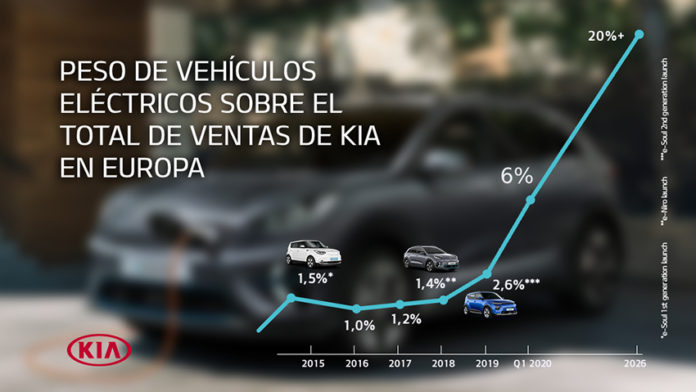 Las ventas de Kia en Europa durante el primer trimestre de 2020 avalan el camino elegido por la marca hacia los vehículos eléctricos.