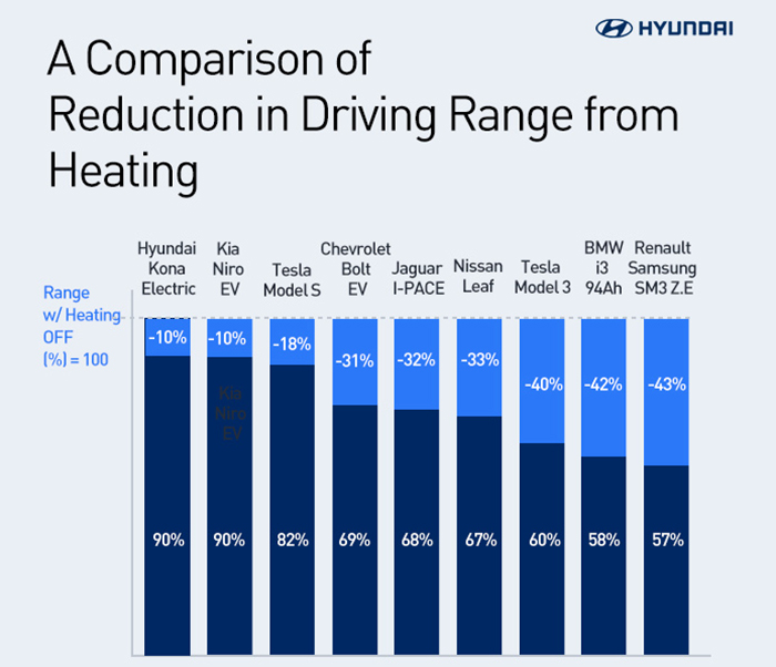 Comparativa de porcentaje de pérdida de autonomía por modelos, según Hyundai.