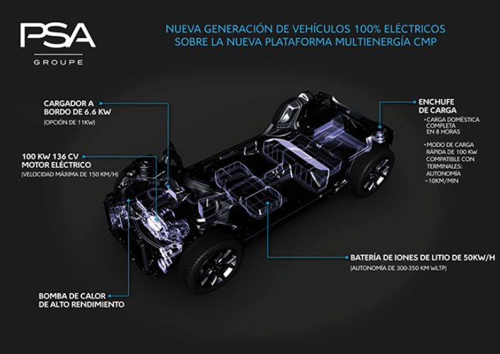 Plataforma actual CMP de PSA para vehículos eléctricos.