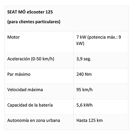 Datos de la SEAT MÓ eScooter 125. 
