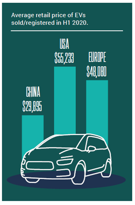Precios promedio de los VE en China, Europa y EEUU.