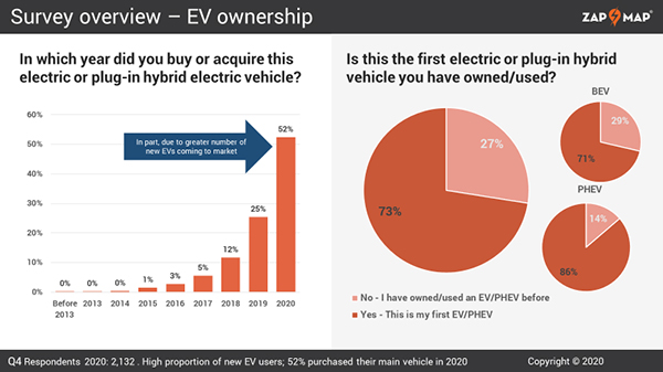 La encuesta preguntaba el año de compra y si el vehículo era el primer VE o PHEV.