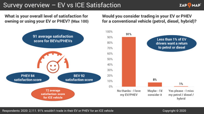 La encuesta de Zap-Map muestra la gran satisfacción de los conductores de vehículos eléctricos.