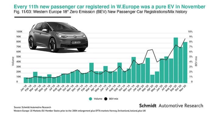 Matriculaciones en Europa de vehículos eléctricos puros (en los 18 mayores mercados europeos).