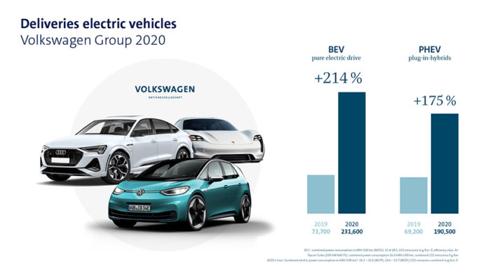 La ofensiva eléctrica del Grupo Volkswagen despertó el interés del mercado en 2020.