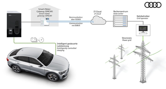 Carga optimizada: la carga dinámica e inteligente es capaz de aliviar la red eléctrica.