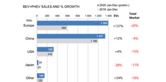 Ventas de vehículos eléctricos e híbridos enchufables y porcentaje de crecimiento en 2020. Gráfico: EV-volumes.