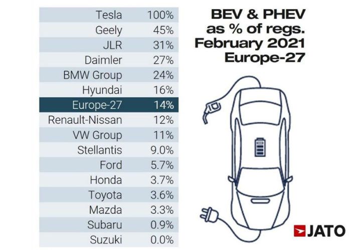 Porcentaje de ventas de electrificados en Europa en febrero de 2021.