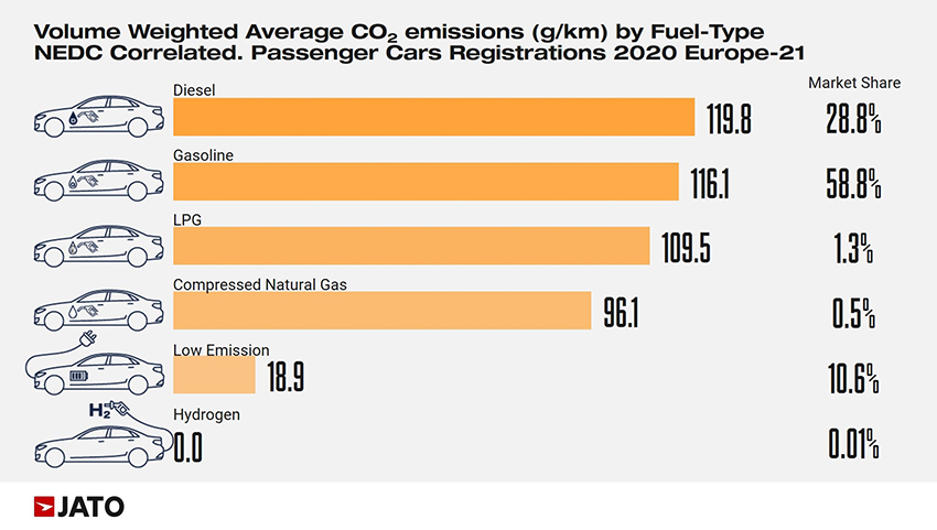Emisiones medias de vehículos matriculados en 2020 por tipo de combustible.